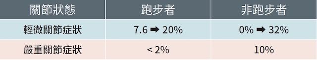 跑步對於關節的影響